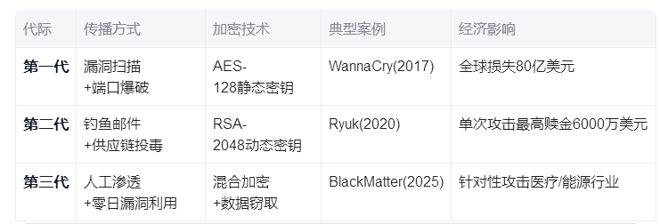 从WannaCry到APT：勒索病毒防御实战手册